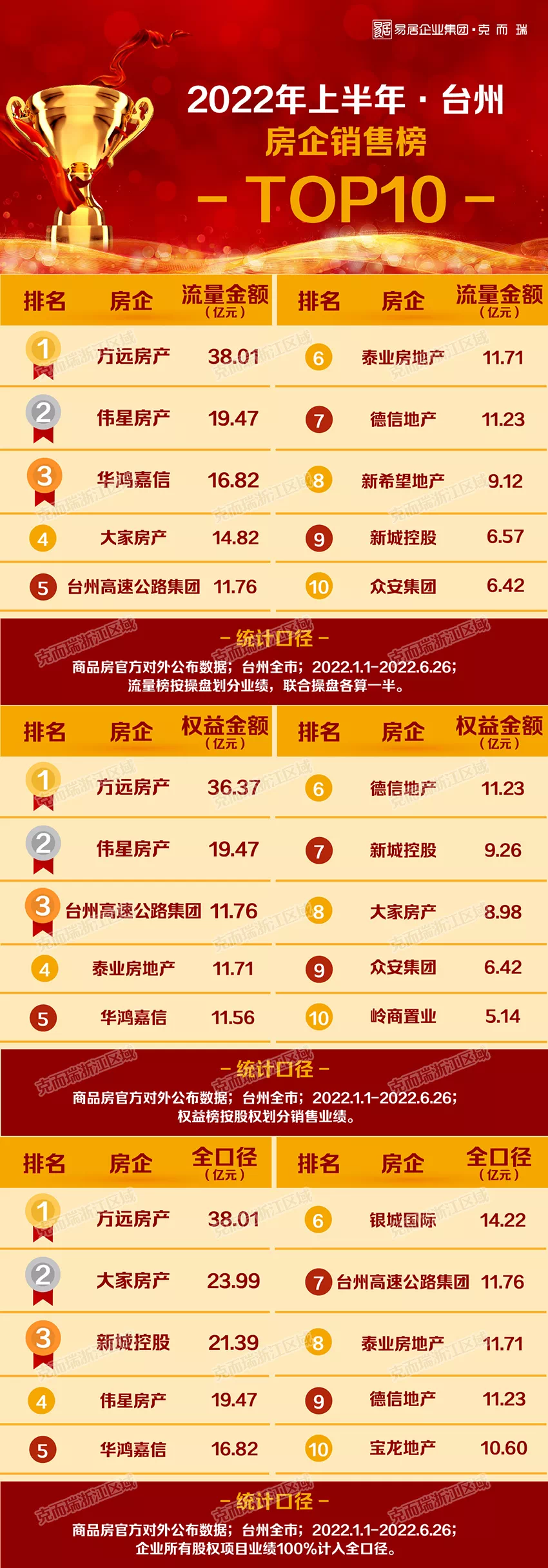 1657874750690929.png 1圖為克爾瑞排行榜.png